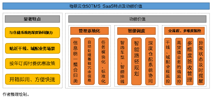 SaaS型TMS系統(tǒng)功能特點有何獨到之處？將給物流運(yùn)輸市場帶來怎樣的轉(zhuǎn)變？